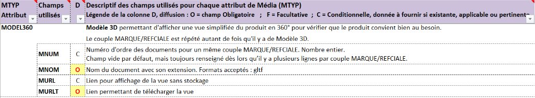 Extrait du fichier des attributs FAB-DIS montrant l'exemple de l'attribut MODEL360 dans le bloc Média, avec les champs MNUM, MNOM, MURL et MURLT, leur statut (Obligatoire, Conditionnel, Facultatif) et la description attendue pour chacun.