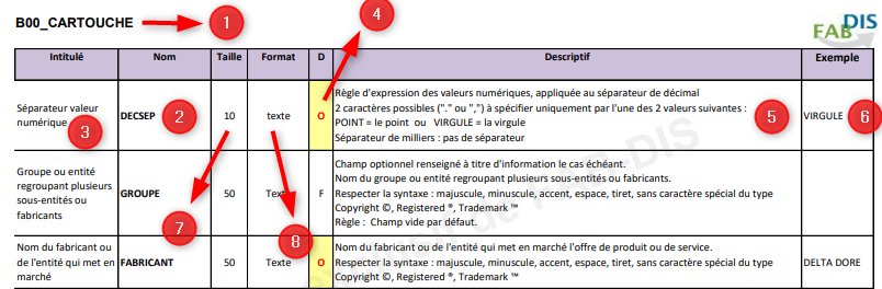 Extrait de la notice FAB-DIS montrant la structure des champs avec les colonnes Intitulé, Nom, Taille, Format, D, Descriptif et Exemple, illustré sur le bloc B00_CARTOUCHE avec les champs DECSEP, GROUPE et FABRICANT.