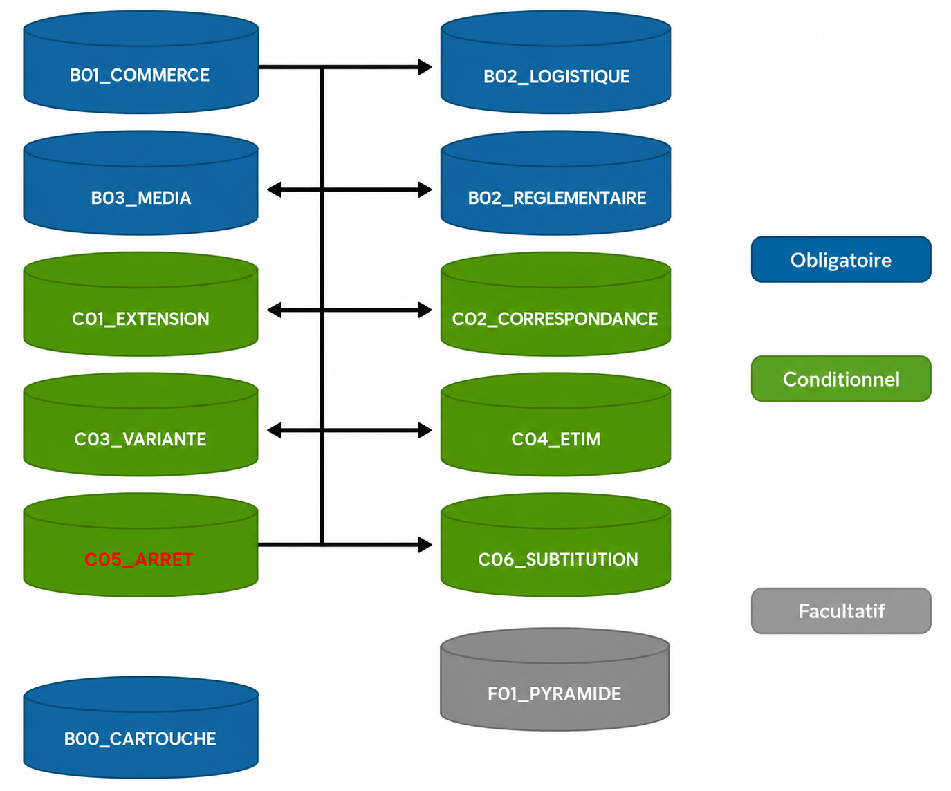 FAB-DIS 3.0 synoptic view - 12 interconnected thematic blocks