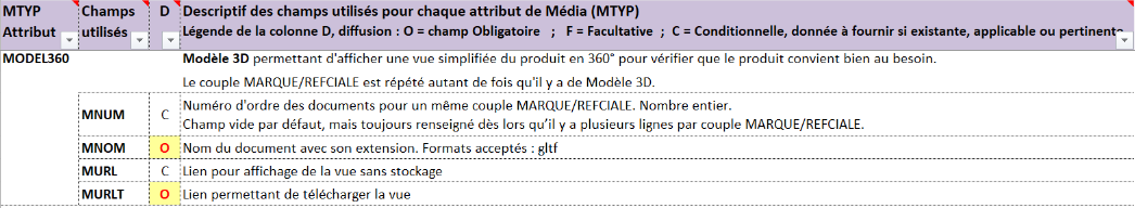 Extrait du fichier des attributs